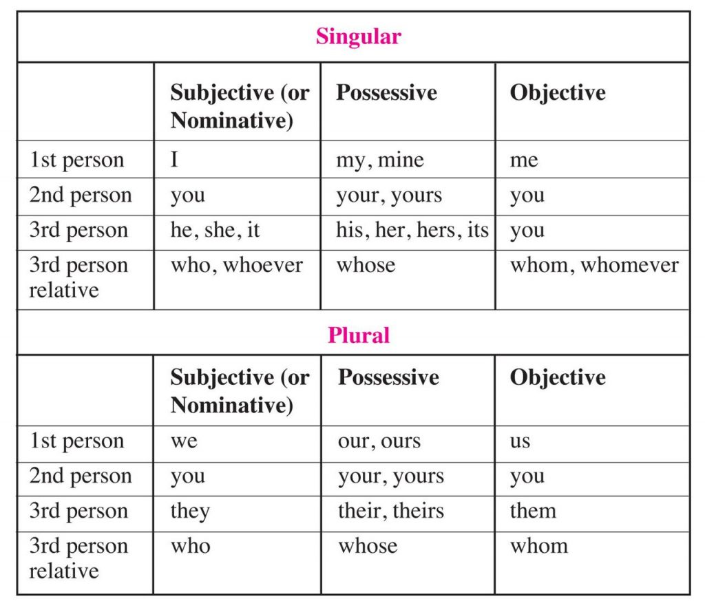 Cases Of Pronouns Rules And Examples