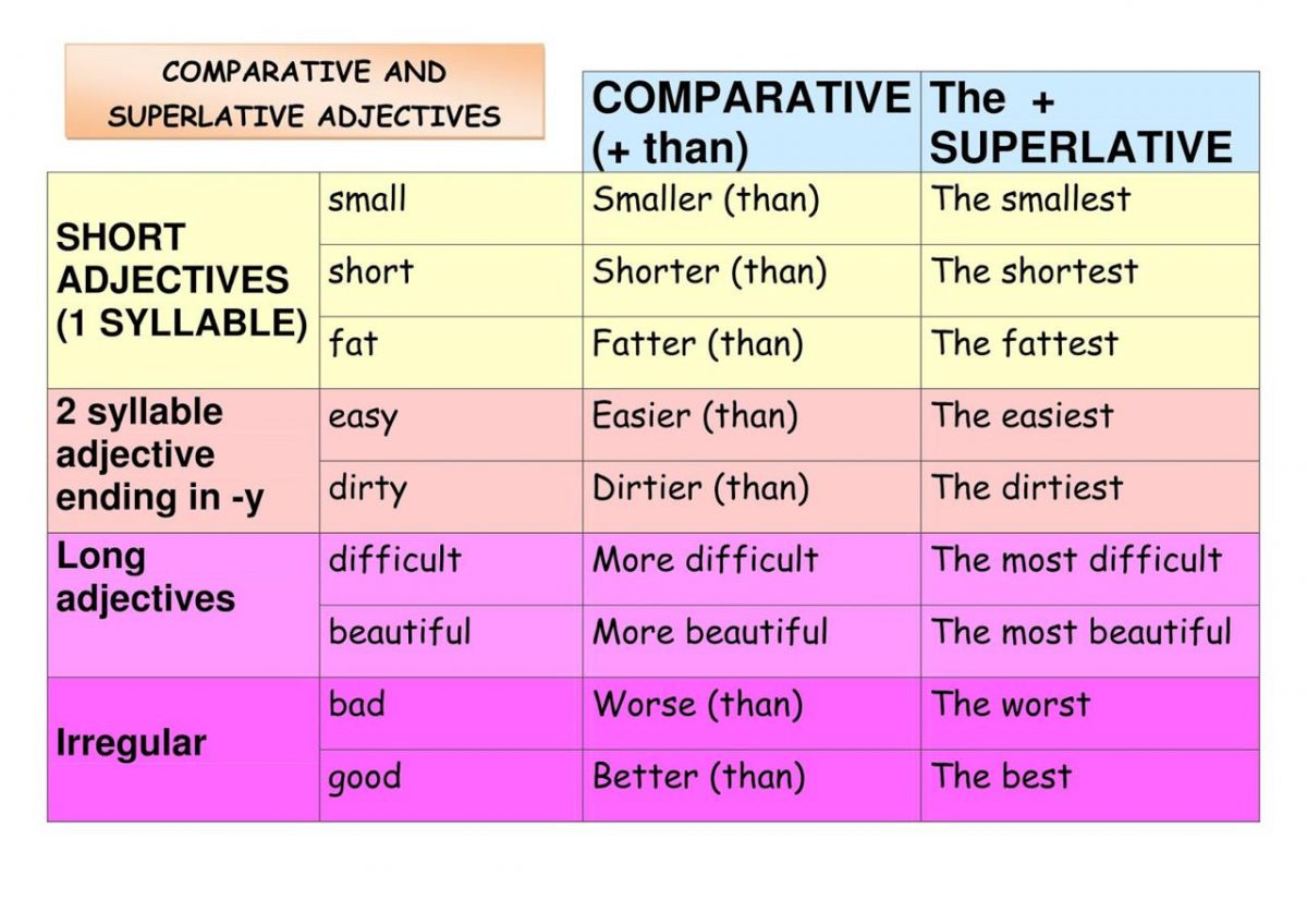 What Are Comparative And Superlative Adjectives? - Clazwork.com